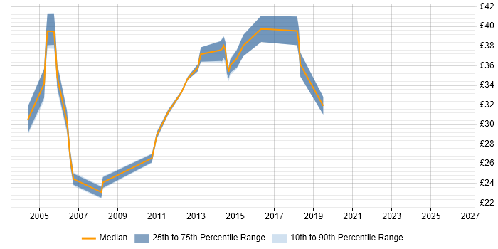 Contractor hourly rate distribution trend for jobs in Coventry citing Change Management