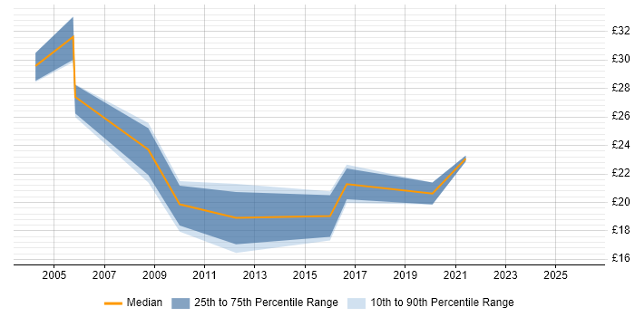 Contractor hourly rate distribution trend for jobs in Coventry citing Cisco Certification