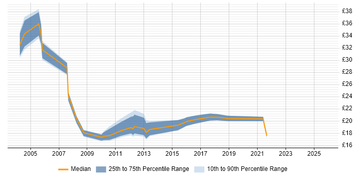Contractor hourly rate distribution trend for jobs in Coventry citing Cisco Contractor hourly rate distribution trend for jobs in Coventry citing Cisco