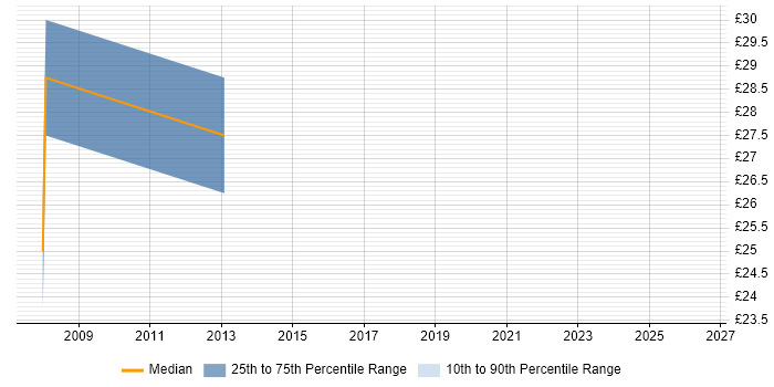 Contractor hourly rate distribution trend for Citrix Engineer job vacancies in Coventry