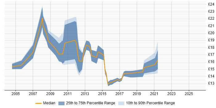 Contractor hourly rate distribution trend for jobs in Coventry citing Citrix