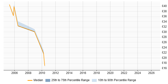 Contractor hourly rate distribution trend for jobs in Coventry citing Clustering