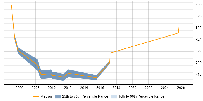 Contractor hourly rate distribution trend for jobs in Coventry citing CMS