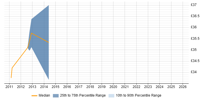 Contractor hourly rate distribution trend for jobs in Coventry citing Code Quality