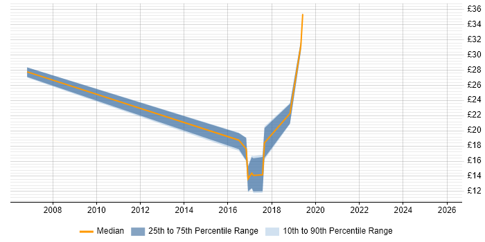 Contractor hourly rate distribution trend for jobs in Coventry citing Computer Science Degree