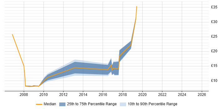 Contractor hourly rate distribution trend for jobs in Coventry citing Computer Science
