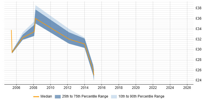 Contractor hourly rate distribution trend for jobs in Coventry citing Configuration Management