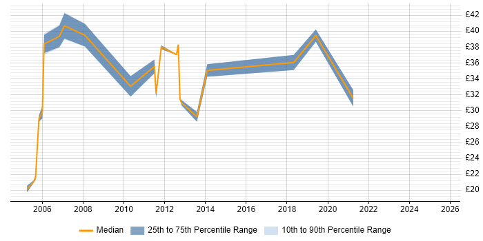 Contractor hourly rate distribution trend for Consultant job vacancies in Coventry