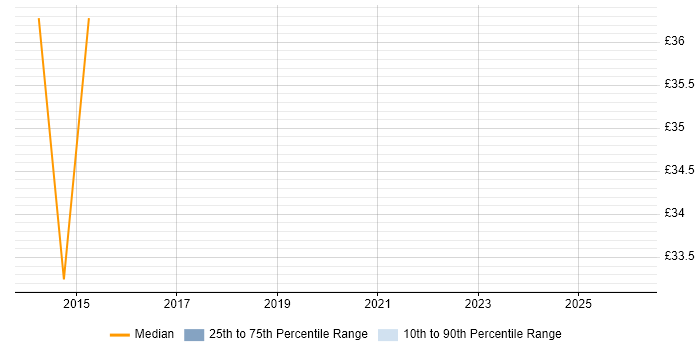 Contractor hourly rate distribution trend for jobs in Coventry citing Continuous Integration