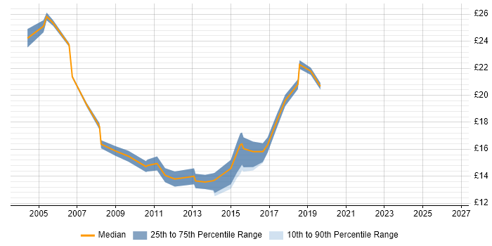 Contractor hourly rate distribution trend for Coordinator job vacancies in Coventry