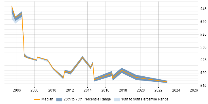 Contractor hourly rate distribution trend for jobs in Coventry citing CRM
