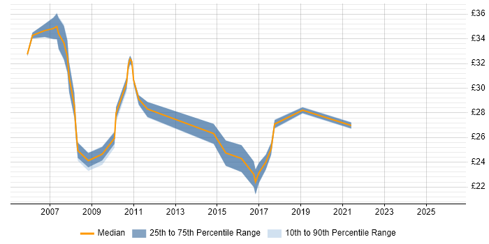 Contractor hourly rate distribution trend for jobs in Coventry citing C#