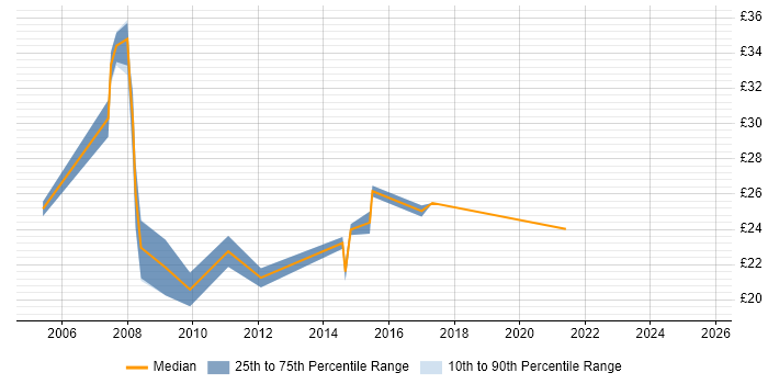 Contractor hourly rate distribution trend for jobs in Coventry citing CSS