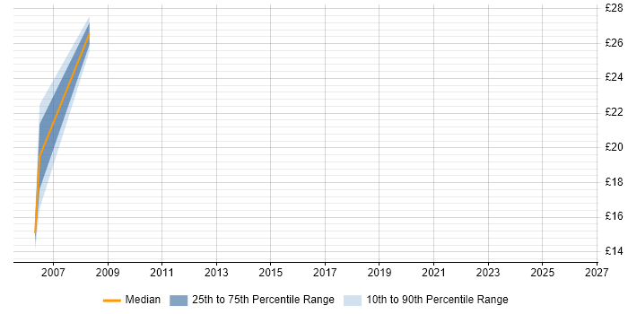Contractor hourly rate distribution trend for Customer Analyst job vacancies in Coventry
