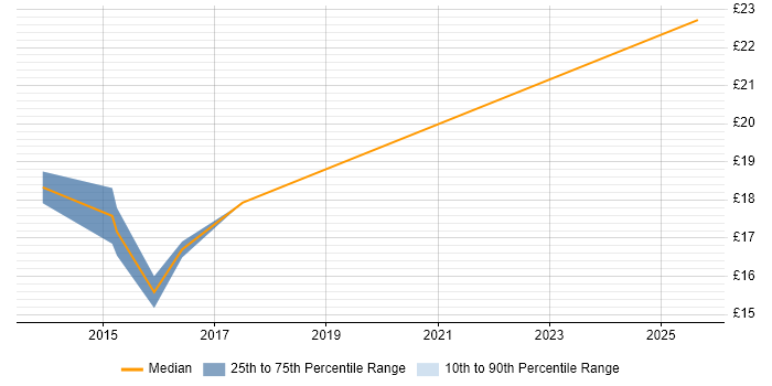 Contractor hourly rate distribution trend for jobs in Coventry citing Customer Experience