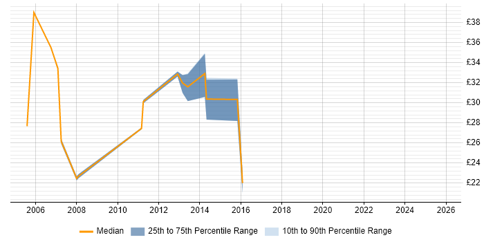 Contractor hourly rate distribution trend for jobs in Coventry citing Customer Requirements