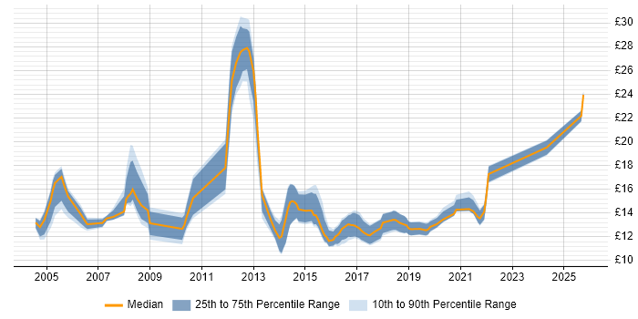 Contractor hourly rate distribution trend for jobs in Coventry citing Customer Service