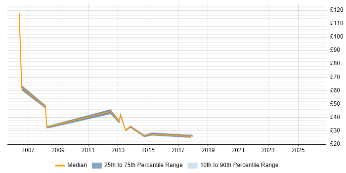 Contractor hourly rate distribution trend for jobs in Coventry citing Data Analysis