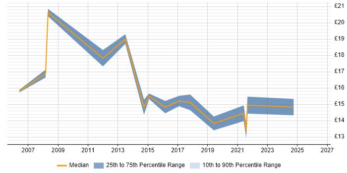 Contractor hourly rate distribution trend for Data Analyst job vacancies in Coventry
