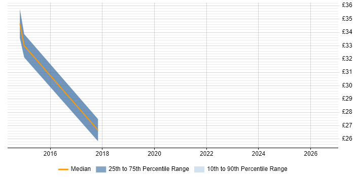 Contractor hourly rate distribution trend for jobs in Coventry citing Data Analytics