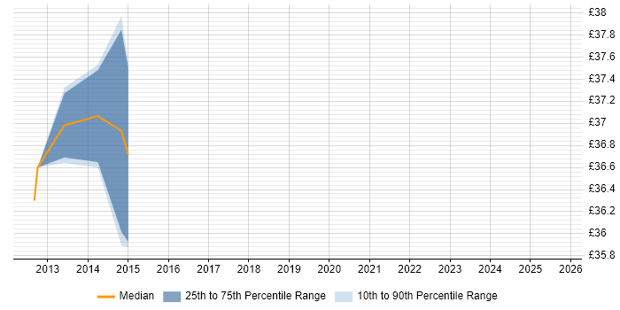 Contractor hourly rate distribution trend for jobs in Coventry citing Data Architecture