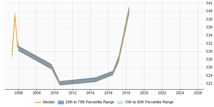Contractor hourly rate distribution trend for jobs in Coventry citing Data Centre