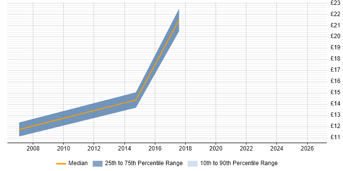 Contractor hourly rate distribution trend for jobs in Coventry citing Data Cleansing