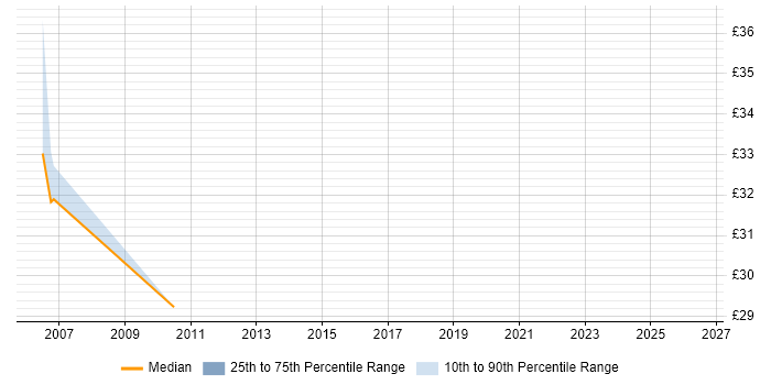 Contractor hourly rate distribution trend for jobs in Coventry citing Data Guard