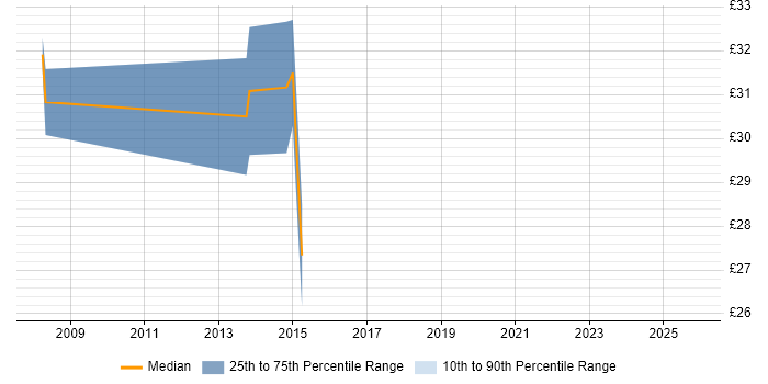 Contractor hourly rate distribution trend for Data Manager job vacancies in Coventry