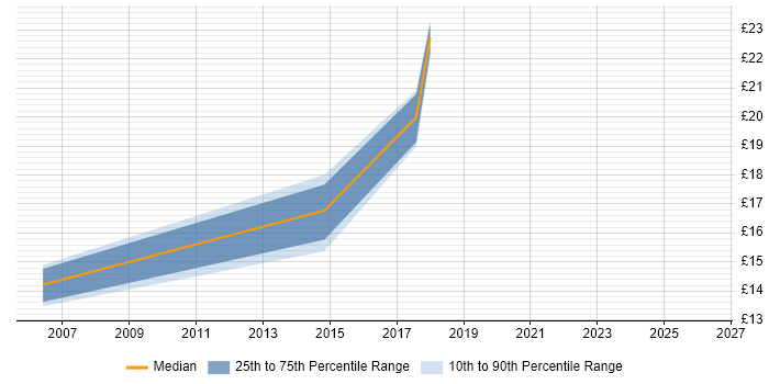 Contractor hourly rate distribution trend for jobs in Coventry citing Data Validation