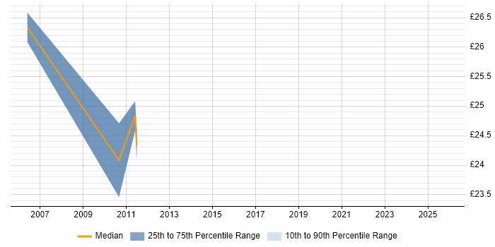 Contractor hourly rate distribution trend for jobs in Coventry citing Data Warehouse