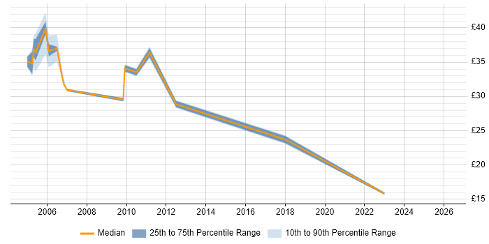 Contractor hourly rate distribution trend for DBA job vacancies in Coventry