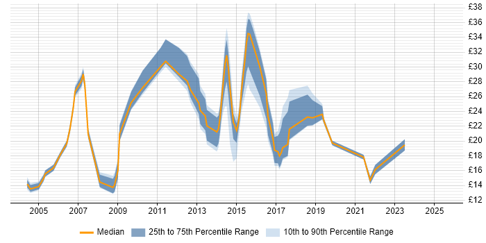 Contractor hourly rate distribution trend for jobs in Coventry citing Degree Contractor hourly rate distribution trend for jobs in Coventry citing Degree