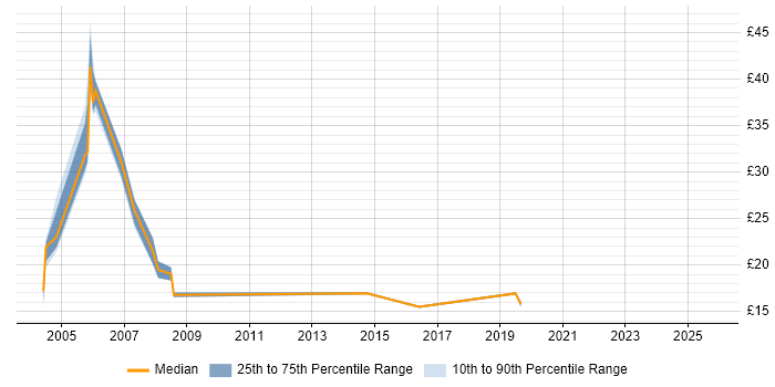Contractor hourly rate distribution trend for jobs in Coventry citing Dell