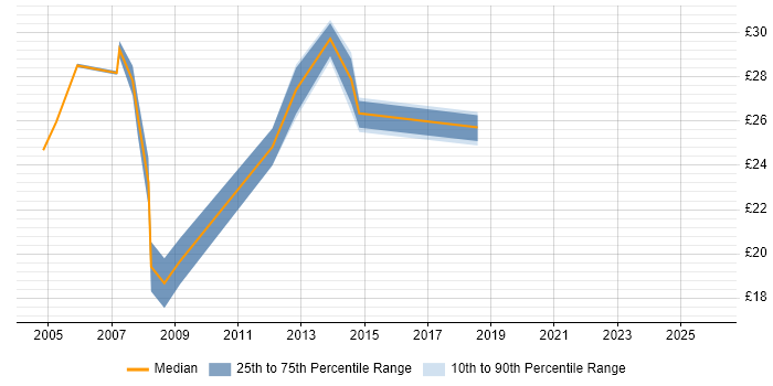 Contractor hourly rate distribution trend for Designer job vacancies in Coventry