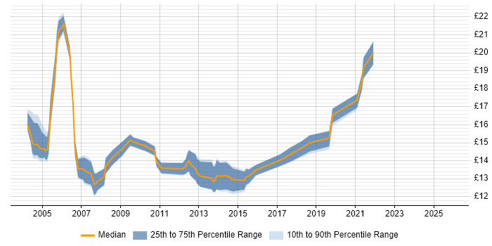 Contractor hourly rate distribution trend for Desktop Support job vacancies in Coventry