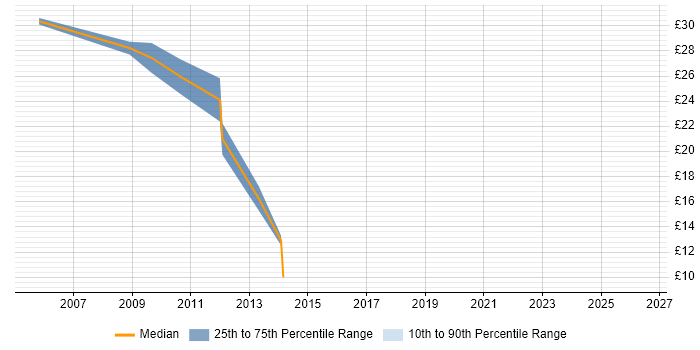 Contractor hourly rate distribution trend for jobs in Coventry citing Disaster Recovery