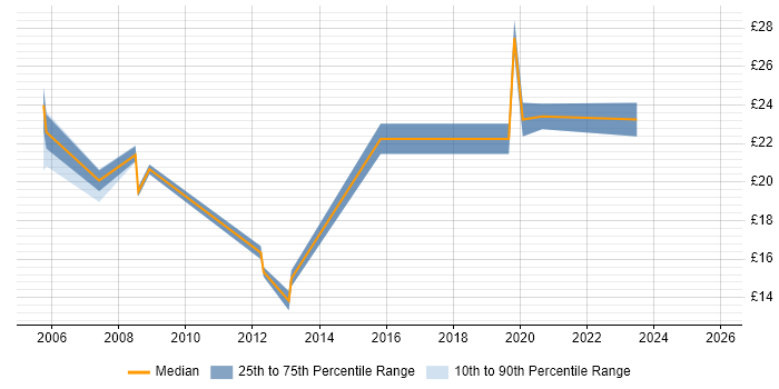Contractor hourly rate distribution trend for jobs in Coventry citing DNS
