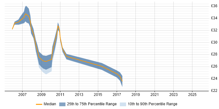 Contractor hourly rate distribution trend for .NET Developer job vacancies in Coventry