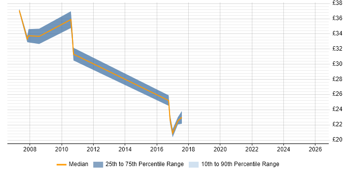 Contractor hourly rate distribution trend for jobs in Coventry citing .NET Framework