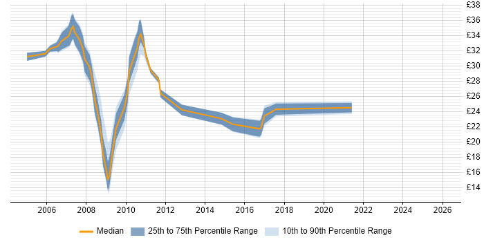 Contractor hourly rate distribution trend for jobs in Coventry citing .NET