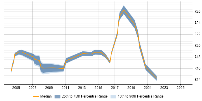 Contractor hourly rate distribution trend for jobs in Coventry citing Driving Licence Contractor hourly rate distribution trend for jobs in Coventry citing Driving Licence