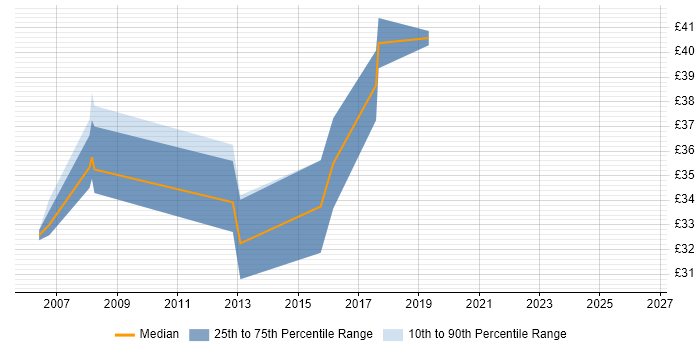 Contractor hourly rate distribution trend for Embedded Engineer job vacancies in Coventry
