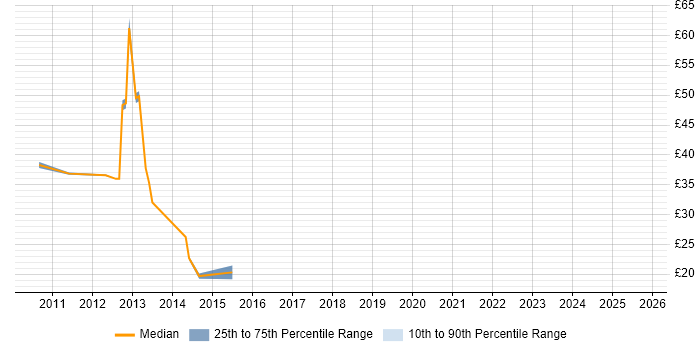 Contractor hourly rate distribution trend for jobs in Coventry citing ERP