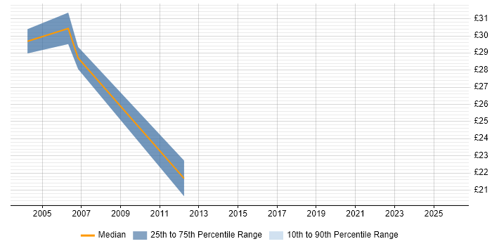 Contractor hourly rate distribution trend for Exchange Engineer job vacancies in Coventry