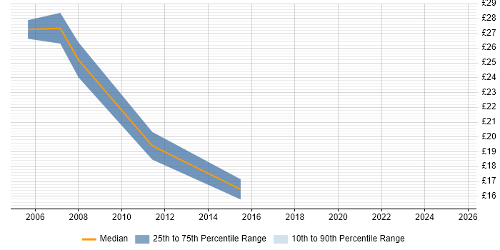 Contractor hourly rate distribution trend for jobs in Coventry citing Flash