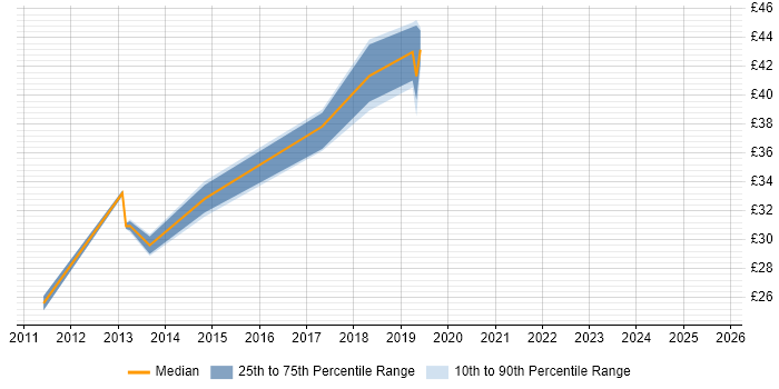 Contractor hourly rate distribution trend for jobs in Coventry citing Google
