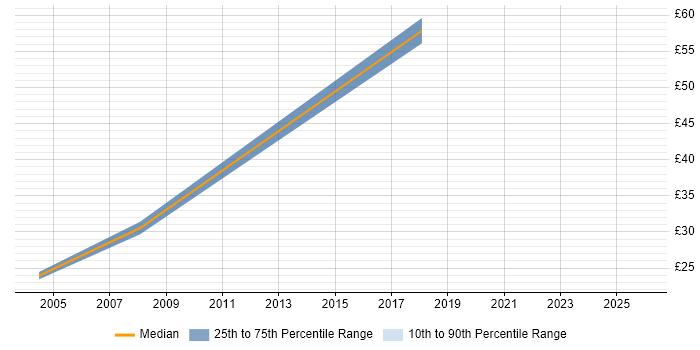 Contractor hourly rate distribution trend for Hardware Engineer job vacancies in Coventry
