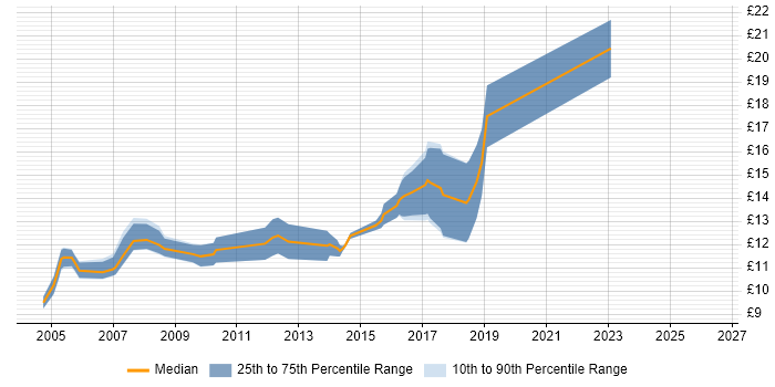 Contractor hourly rate distribution trend for Help Desk Support job vacancies in Coventry
