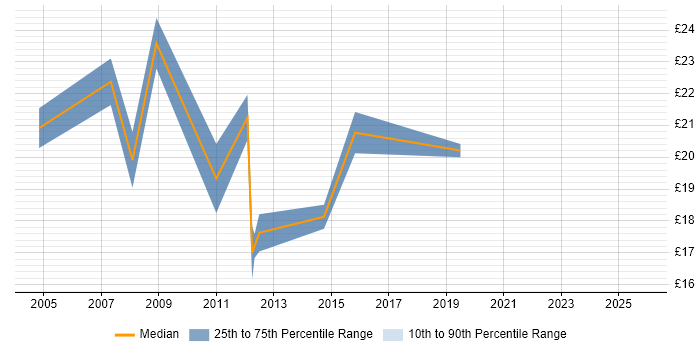 Contractor hourly rate distribution trend for jobs in Coventry citing HP